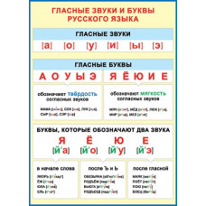 ГЛАСНЫЕ звуки и буквы русского языка 691x499мм